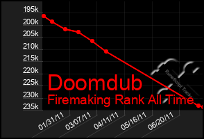 Total Graph of Doomdub