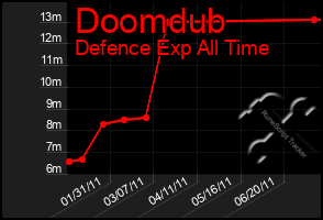 Total Graph of Doomdub