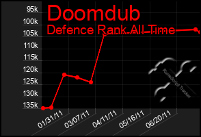 Total Graph of Doomdub