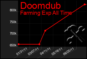 Total Graph of Doomdub