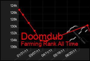 Total Graph of Doomdub