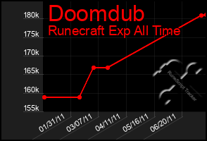 Total Graph of Doomdub