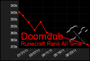 Total Graph of Doomdub