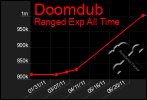 Total Graph of Doomdub