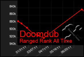 Total Graph of Doomdub