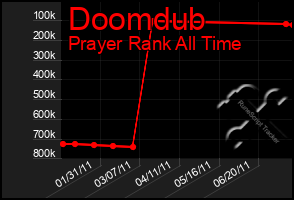 Total Graph of Doomdub