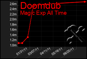 Total Graph of Doomdub