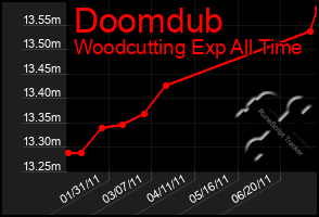 Total Graph of Doomdub