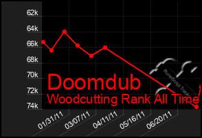 Total Graph of Doomdub