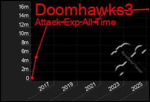 Total Graph of Doomhawks3