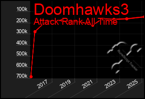 Total Graph of Doomhawks3
