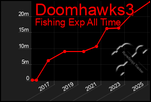 Total Graph of Doomhawks3
