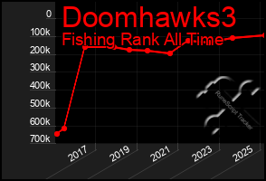 Total Graph of Doomhawks3