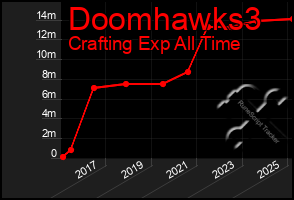 Total Graph of Doomhawks3