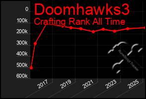 Total Graph of Doomhawks3