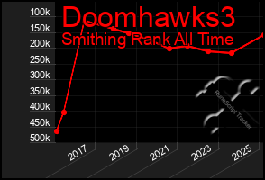 Total Graph of Doomhawks3