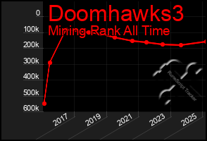 Total Graph of Doomhawks3