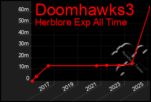 Total Graph of Doomhawks3
