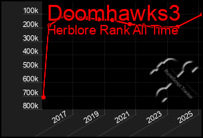 Total Graph of Doomhawks3