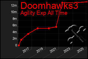 Total Graph of Doomhawks3