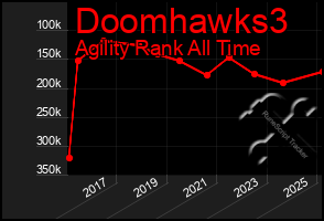 Total Graph of Doomhawks3