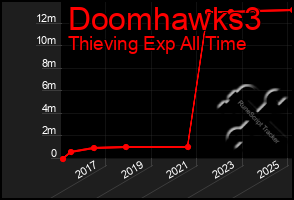 Total Graph of Doomhawks3