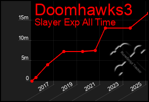 Total Graph of Doomhawks3