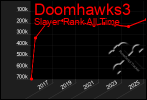 Total Graph of Doomhawks3