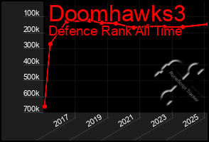 Total Graph of Doomhawks3