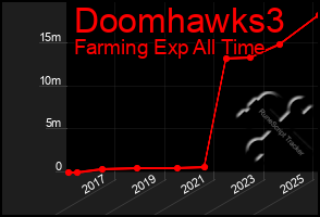 Total Graph of Doomhawks3