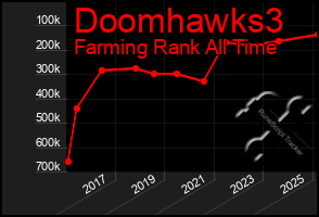 Total Graph of Doomhawks3