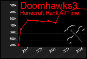 Total Graph of Doomhawks3