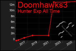 Total Graph of Doomhawks3