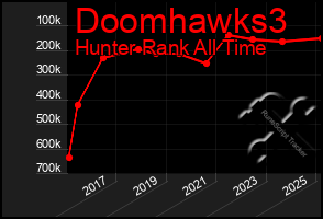 Total Graph of Doomhawks3