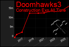 Total Graph of Doomhawks3