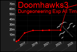 Total Graph of Doomhawks3
