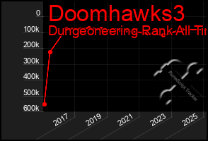 Total Graph of Doomhawks3