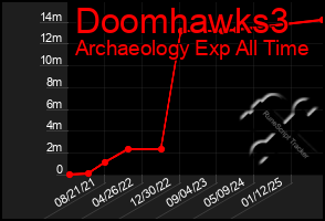 Total Graph of Doomhawks3