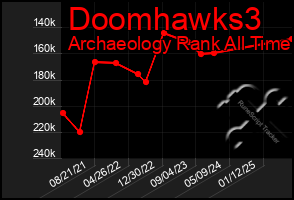 Total Graph of Doomhawks3