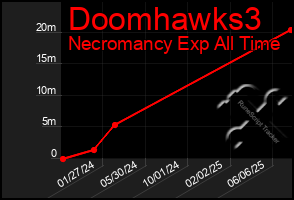 Total Graph of Doomhawks3