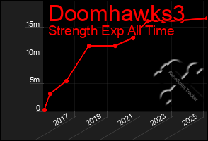 Total Graph of Doomhawks3