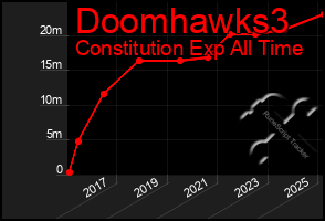 Total Graph of Doomhawks3