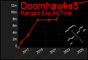 Total Graph of Doomhawks3