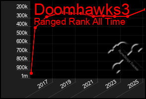 Total Graph of Doomhawks3