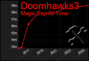 Total Graph of Doomhawks3