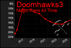 Total Graph of Doomhawks3