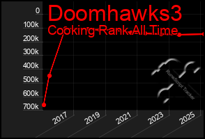 Total Graph of Doomhawks3