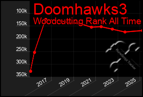 Total Graph of Doomhawks3