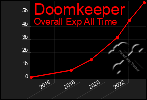 Total Graph of Doomkeeper