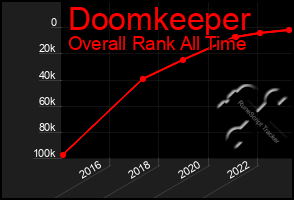 Total Graph of Doomkeeper